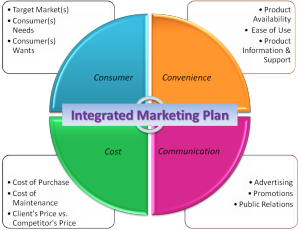 integrated-marketing-plan